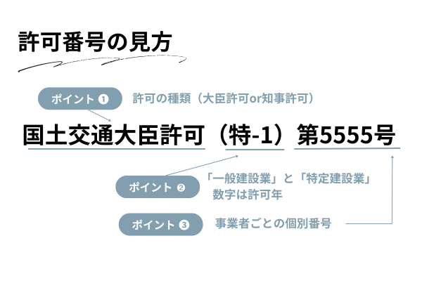 建設業許可番号の見方を解説した図